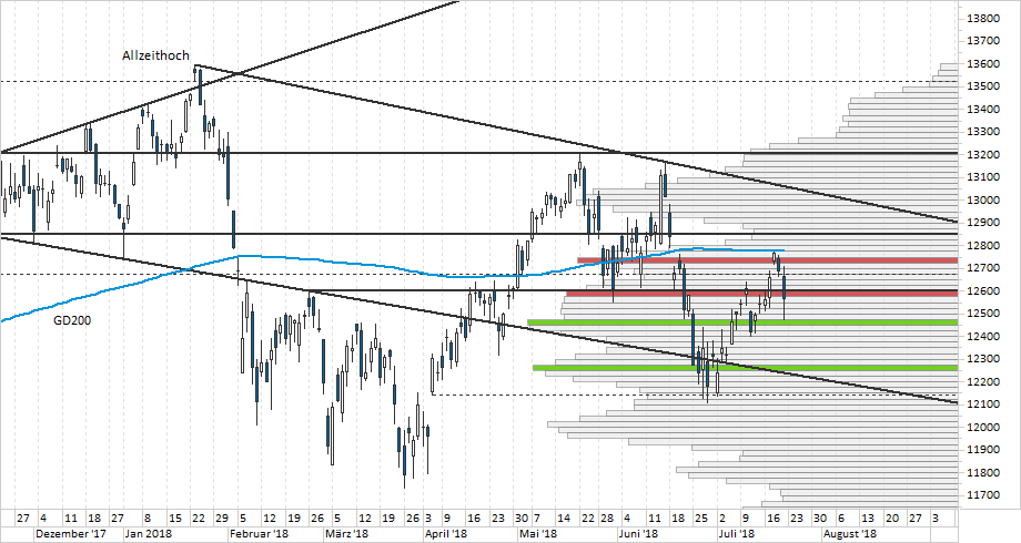 Chart DAX