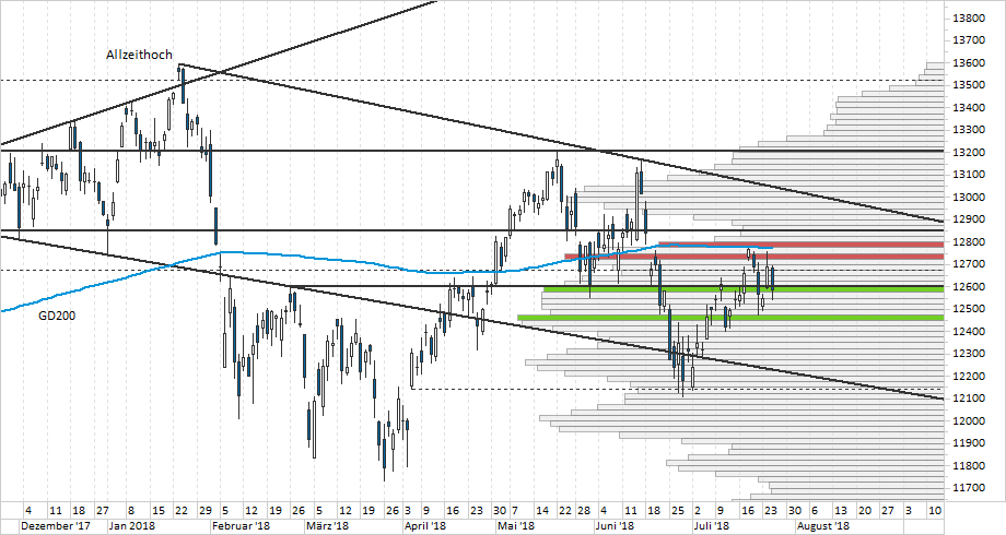 Chart DAX