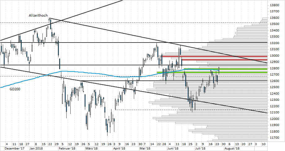 Chart DAX