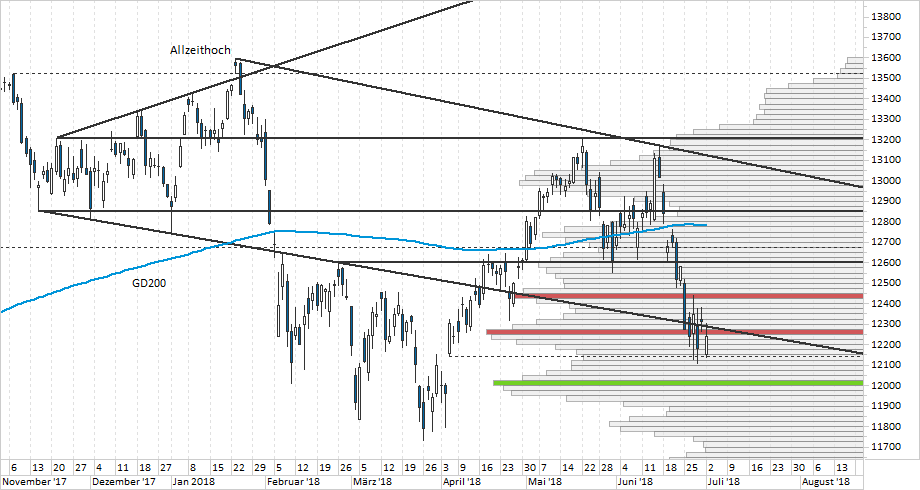 Chart DAX