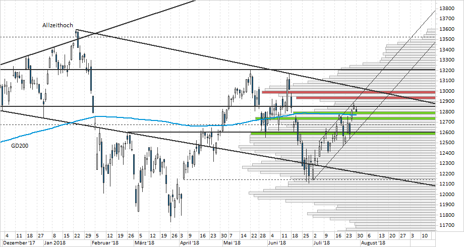 Chart DAX