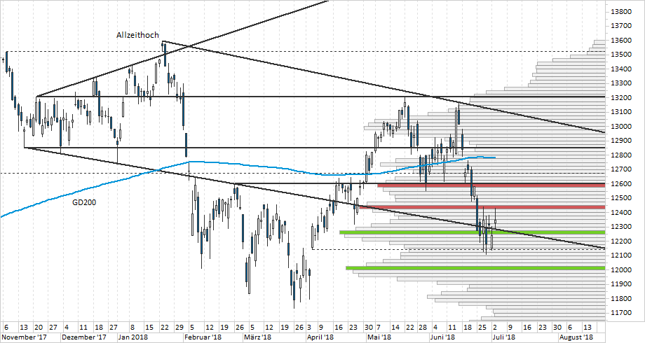 Chart DAX