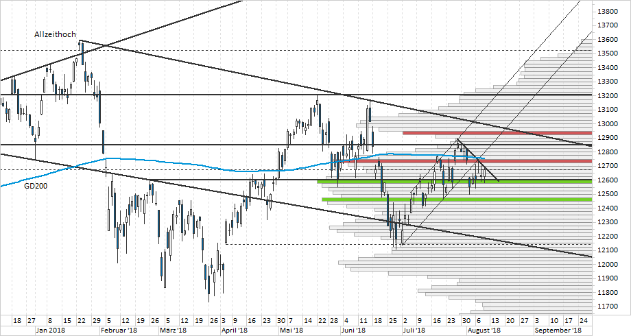 Chart DAX