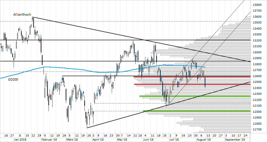 Chart DAX