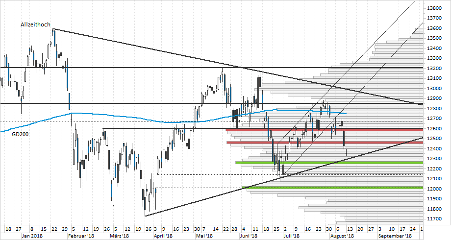Chart DAX