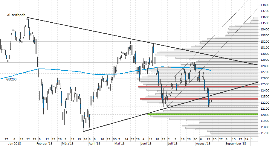 Chart DAX