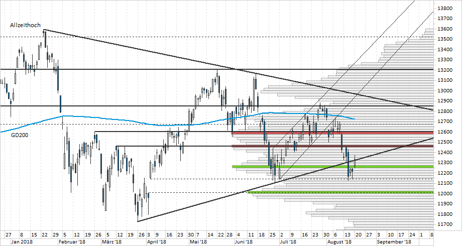 Chart DAX