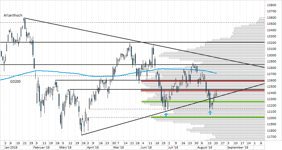 Chart DAX