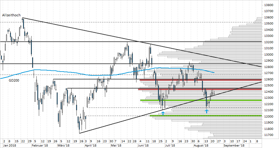 Chart DAX