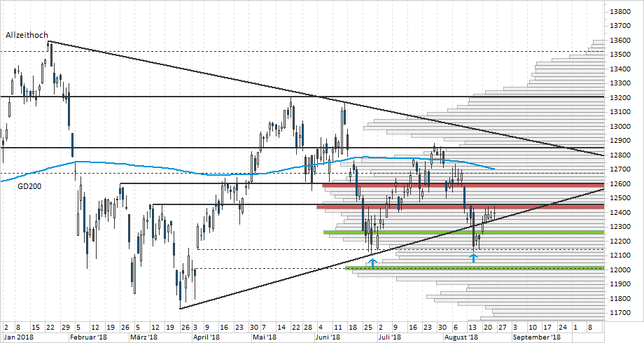 Chart DAX