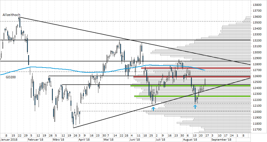 Chart DAX