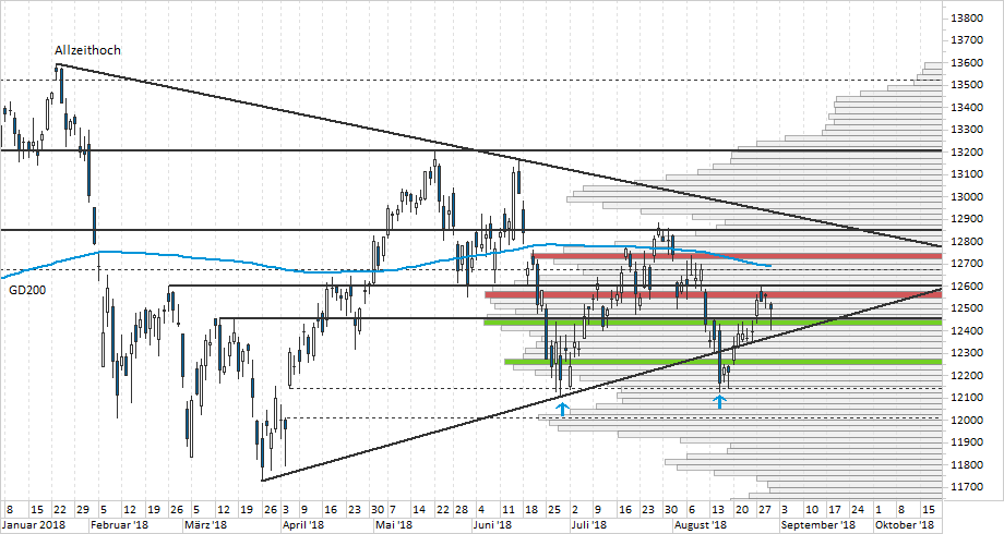 Chart DAX