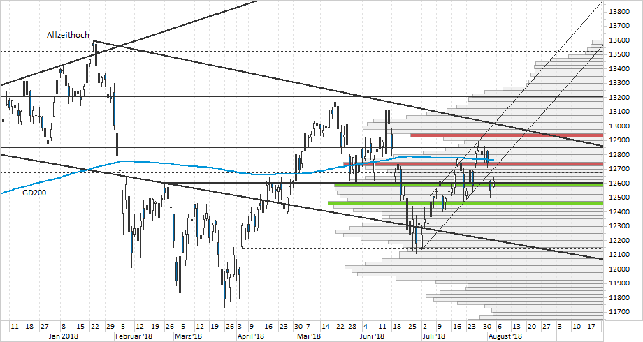 Chart DAX