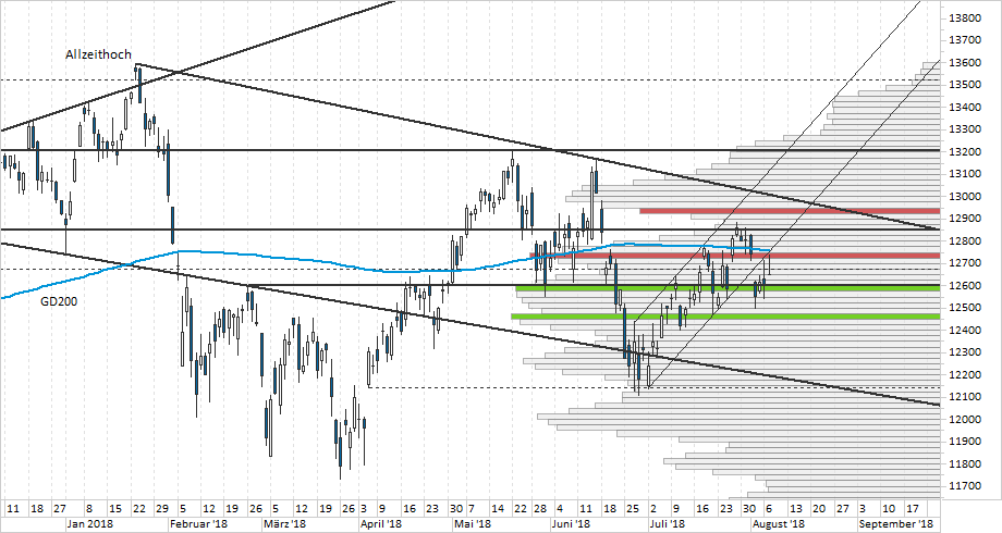 Chart DAX