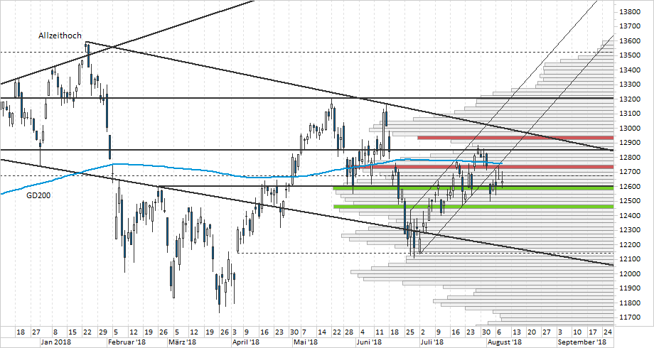 Chart DAX