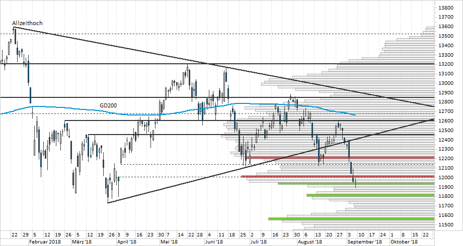 Chart DAX