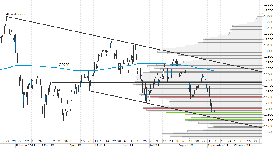 Chart DAX