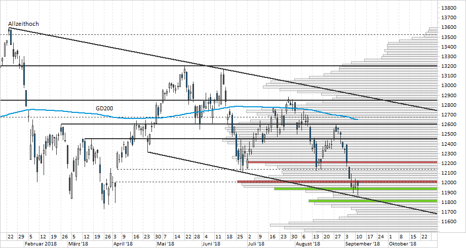 Chart DAX