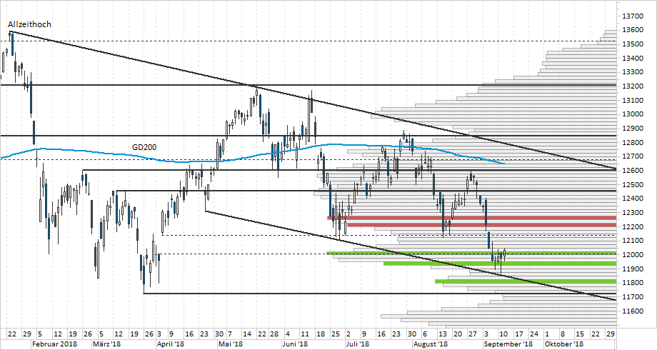 Chart DAX