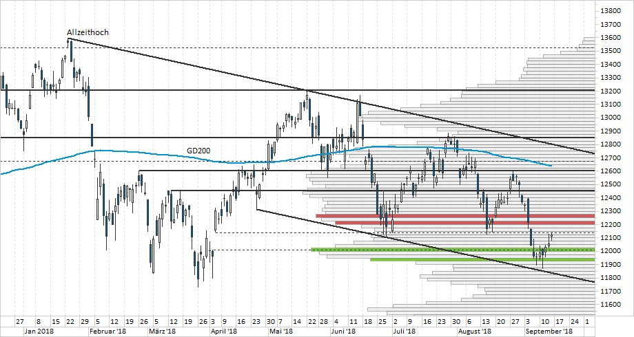 Chart DAX