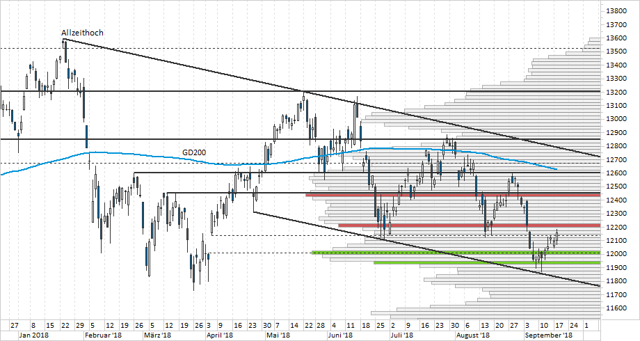 Chart DAX