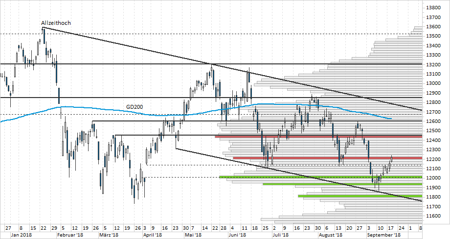 Chart DAX