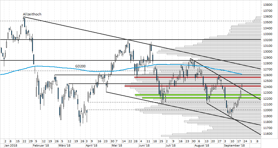 Chart DAX