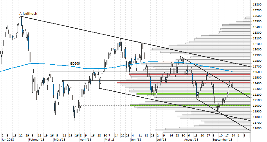 Chart DAX