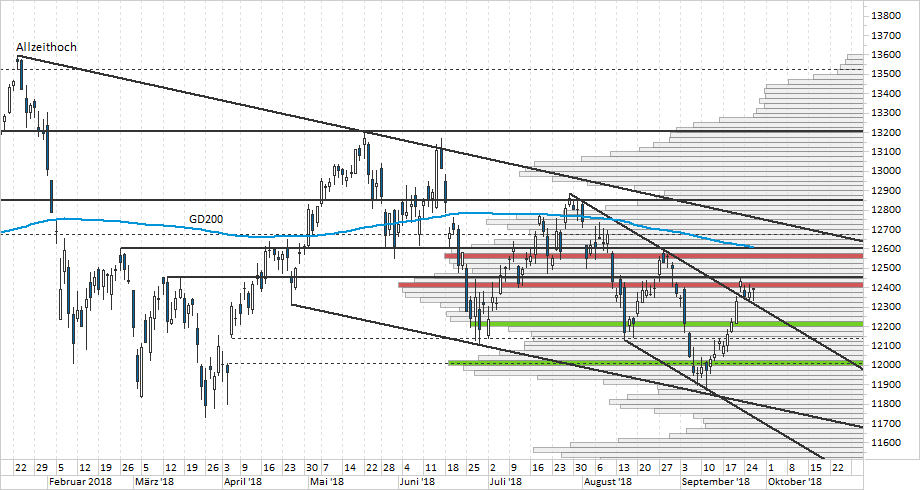 Chart DAX