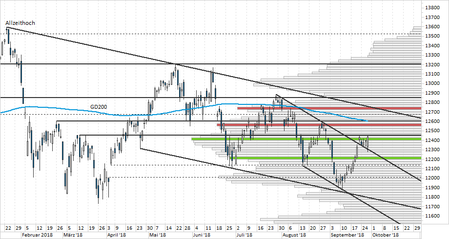 Chart DAX