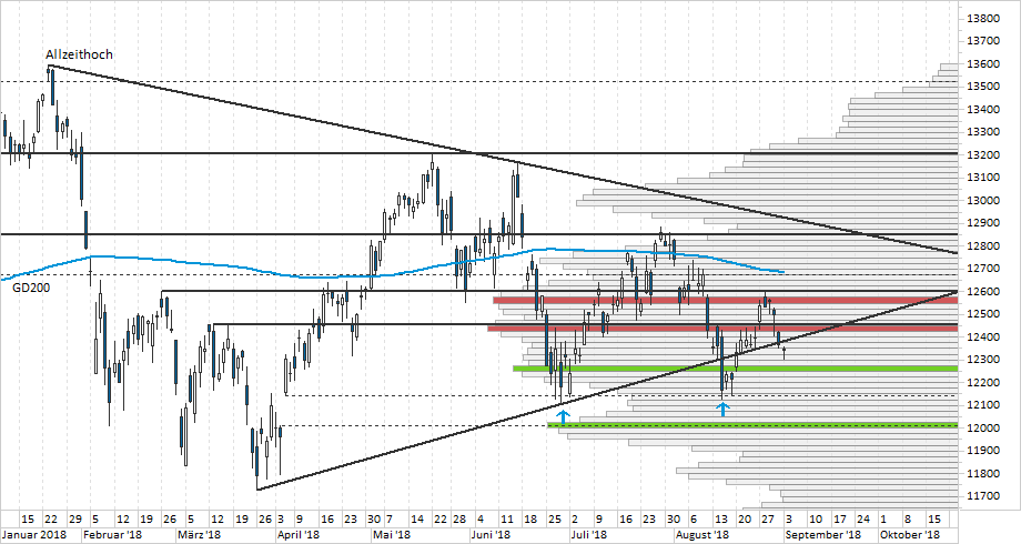 Chart DAX