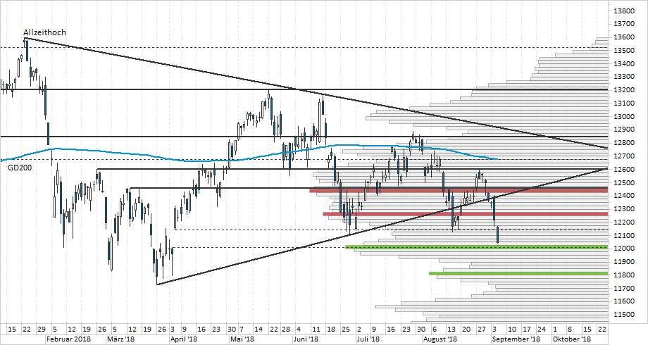 Chart DAX