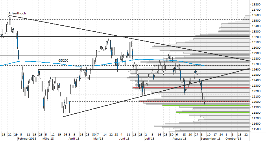 Chart DAX