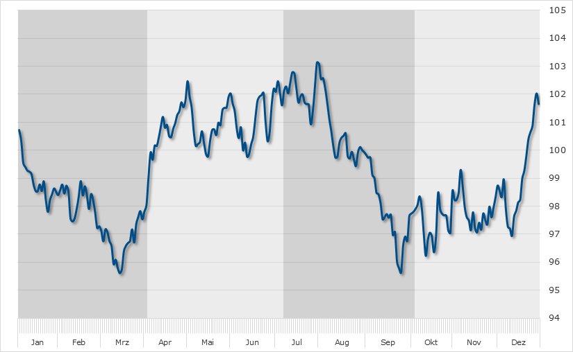 Seasonal Chart E.ON