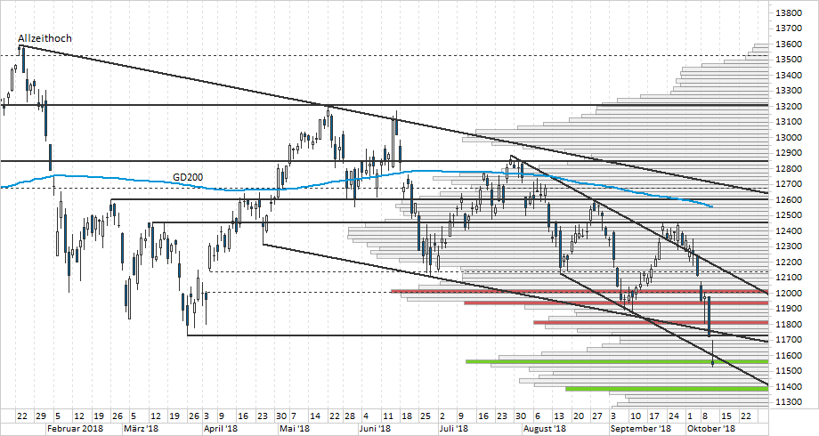 Chart DAX