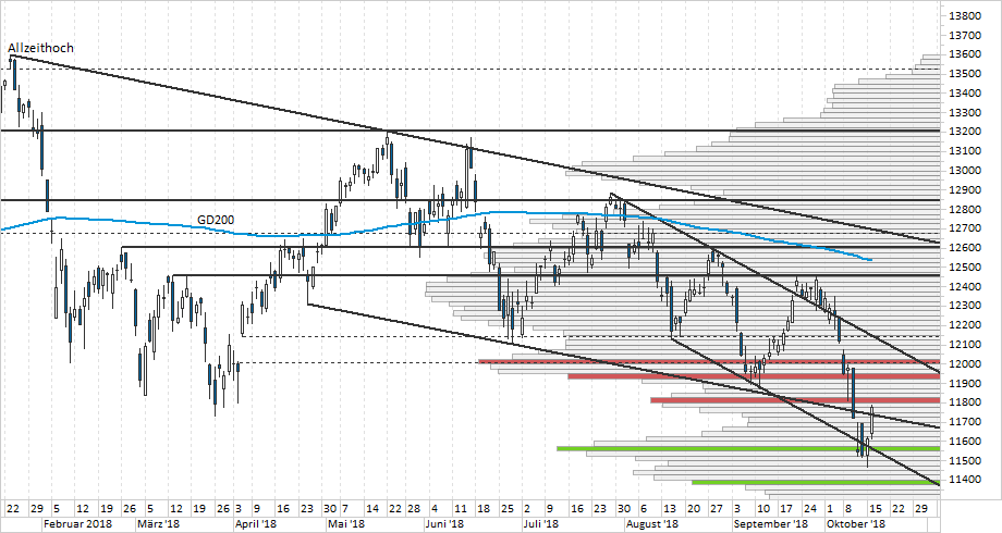 Chart DAX