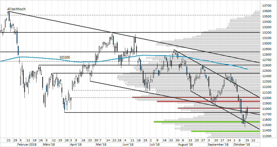 Chart DAX