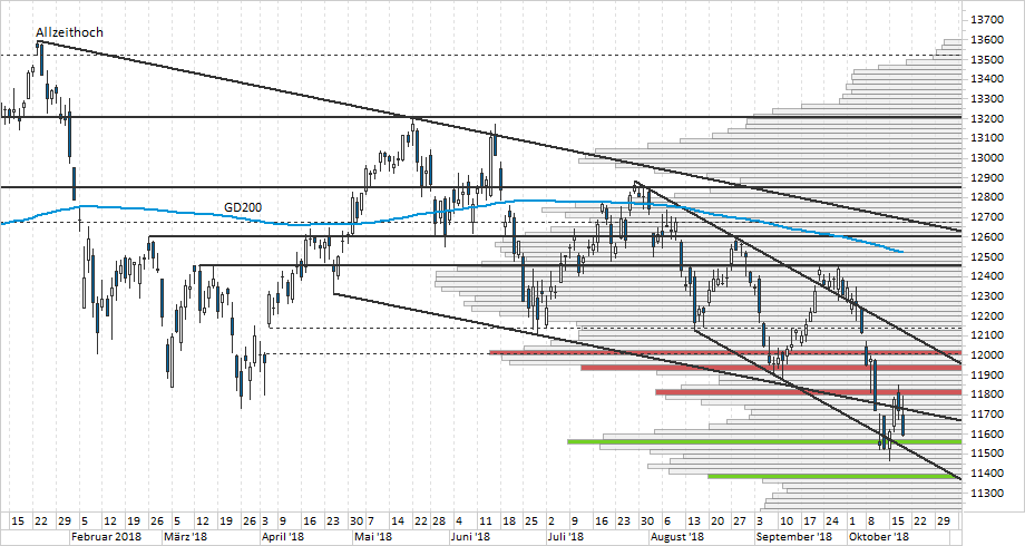 Chart DAX