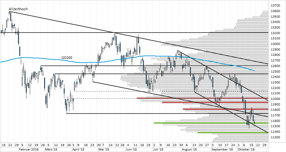 Chart DAX