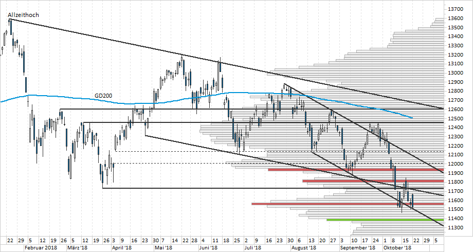 Chart DAX