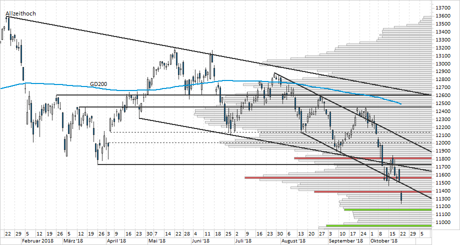 Chart DAX