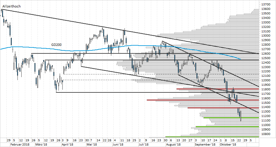 Chart DAX