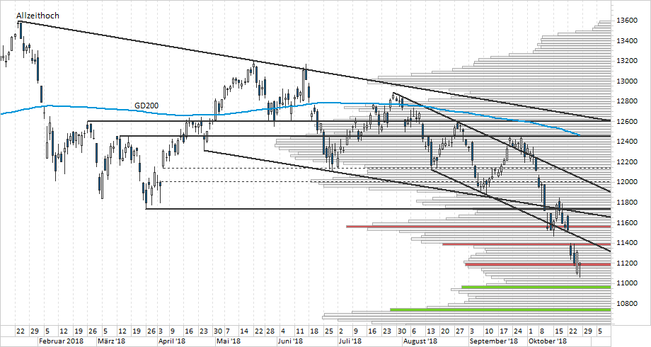 Chart DAX