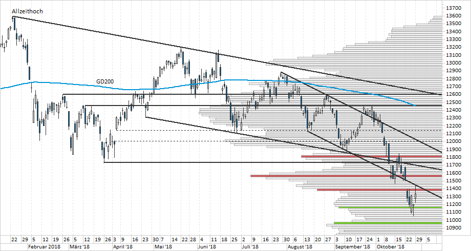 Chart DAX