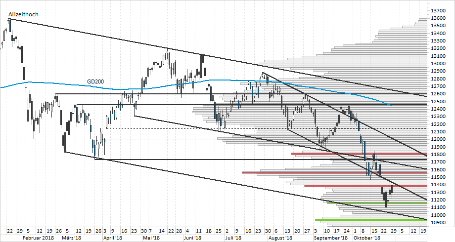 Chart DAX