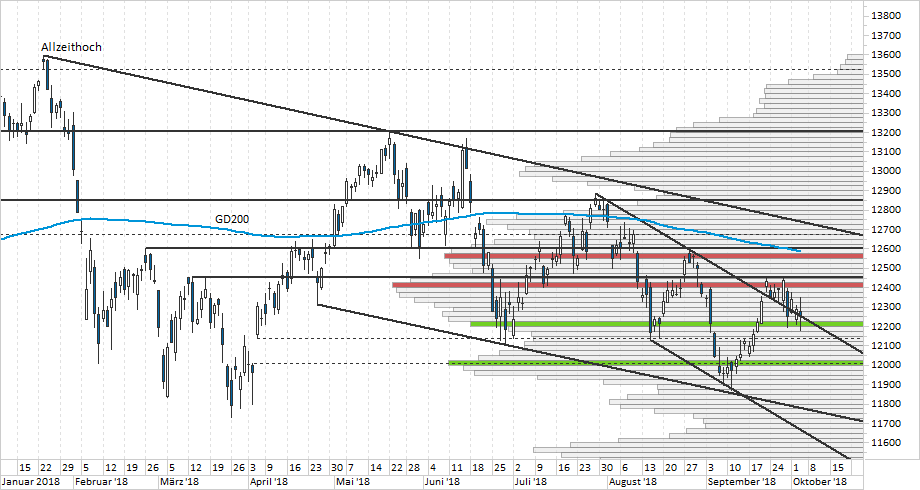 Chart DAX