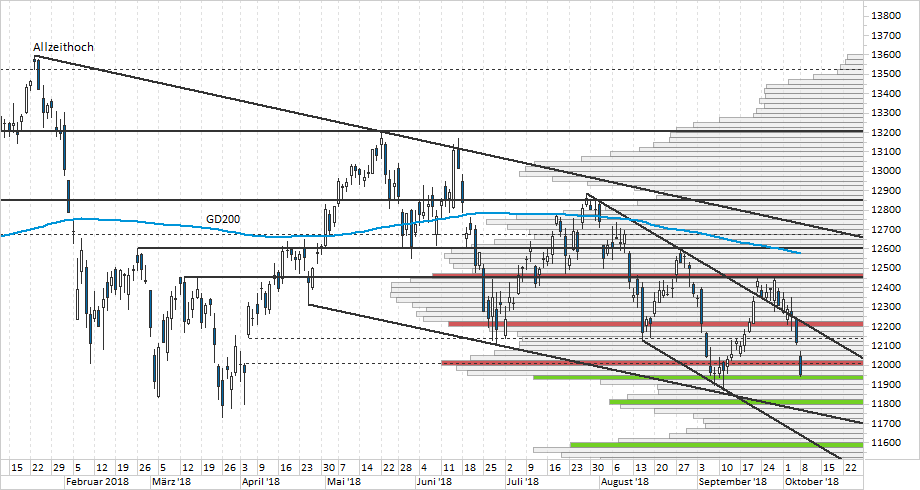 Chart DAX