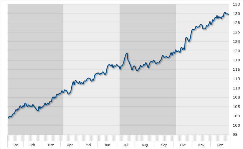 Seasonal Chart Microsoft