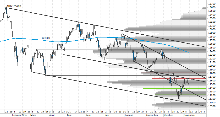 Chart DAX