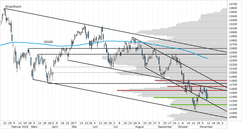 Chart DAX